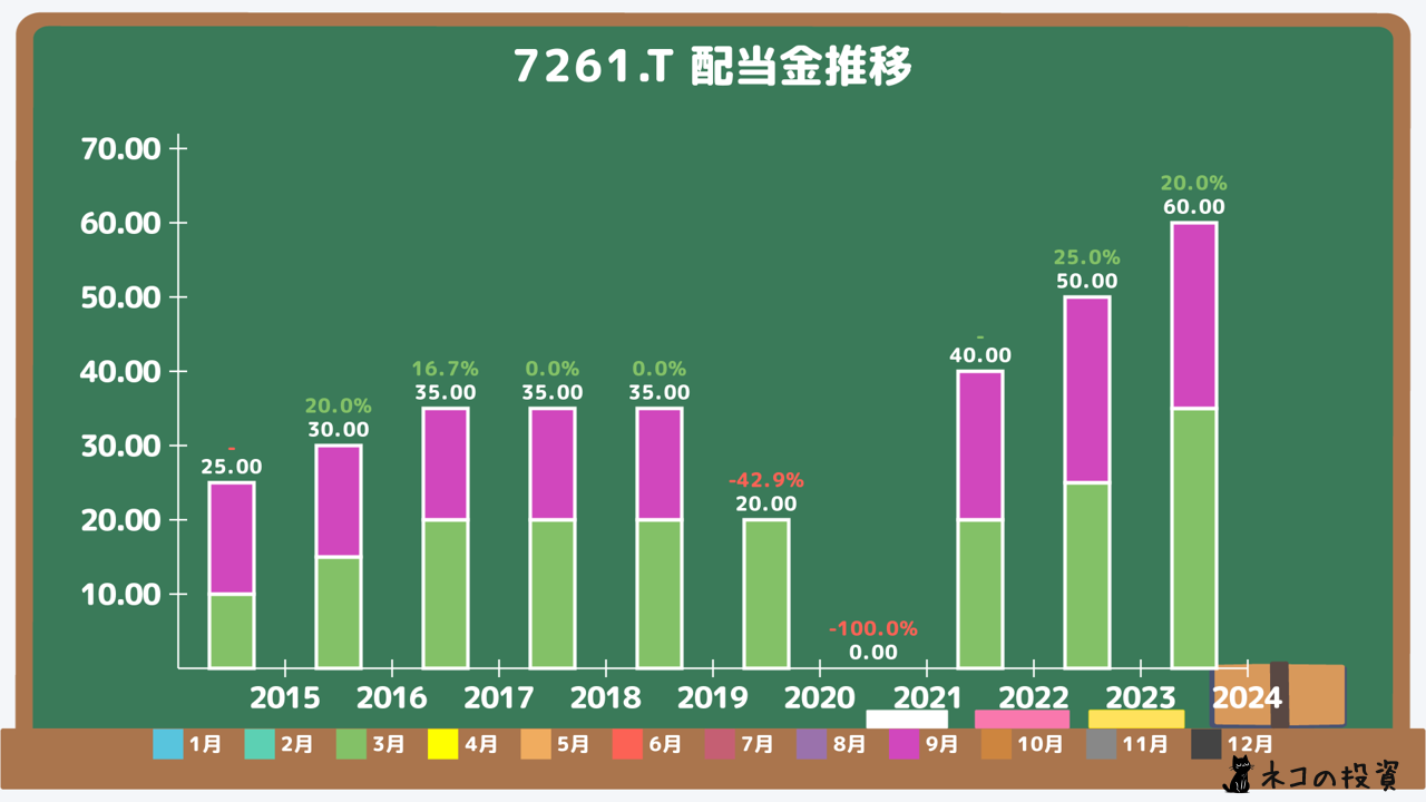 マツダ(7261)の過去の配当金と増配率