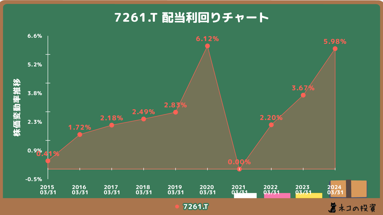 マツダ(7261)の配当利回りの推移