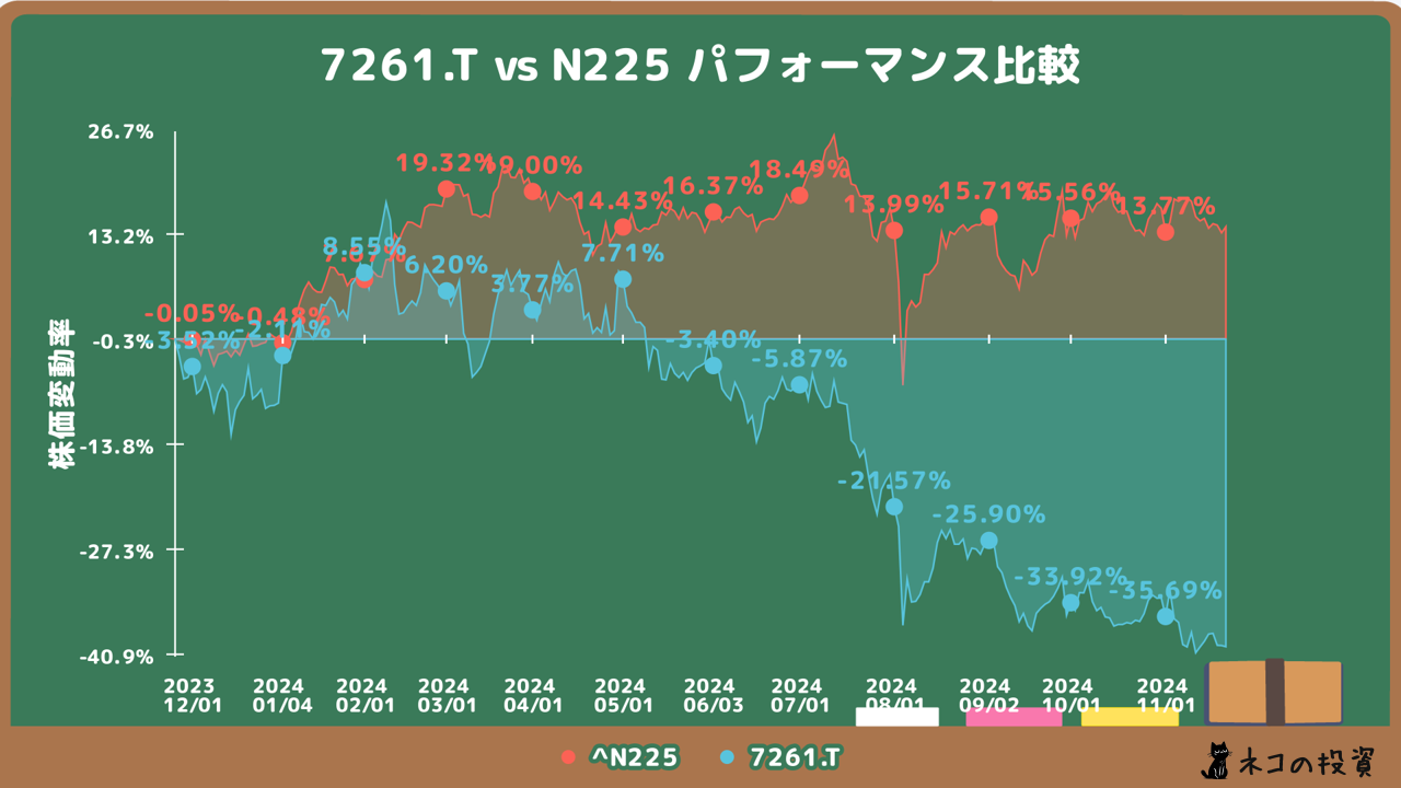 マツダ(7261)と日経平均株価の過去１年間のチャート比較