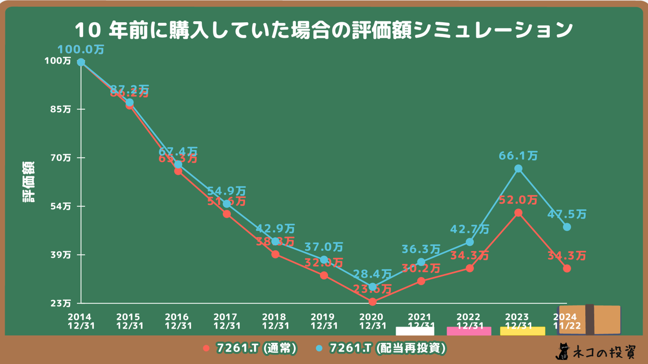 マツダ(7261)へ10年前に100万円投資していた場合のシミュレーション