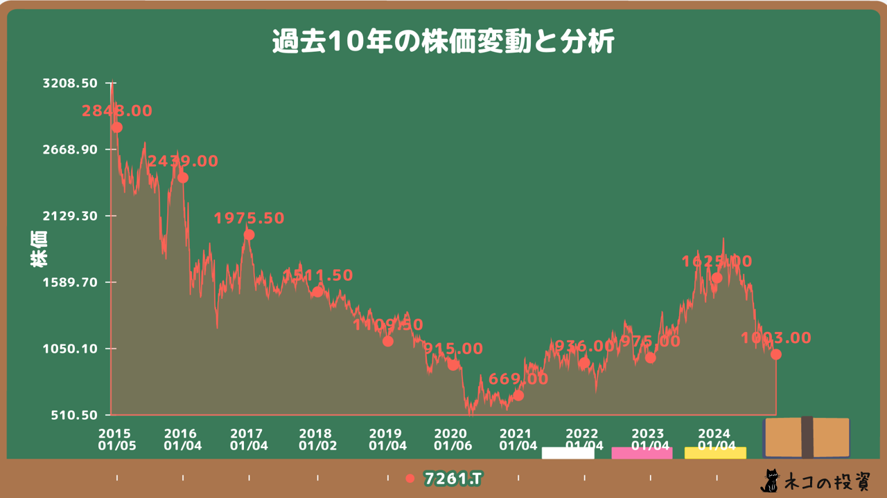 マツダ(7261)の過去10年の株価チャート