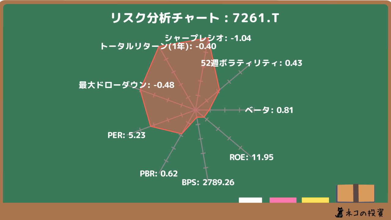 マツダ(7261)のリスクファクター分析