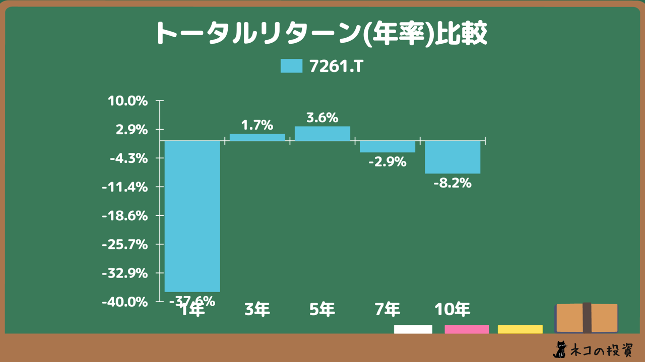 マツダ(7261)へ過去に投資していた場合の年率(CAGR)トータルリターン