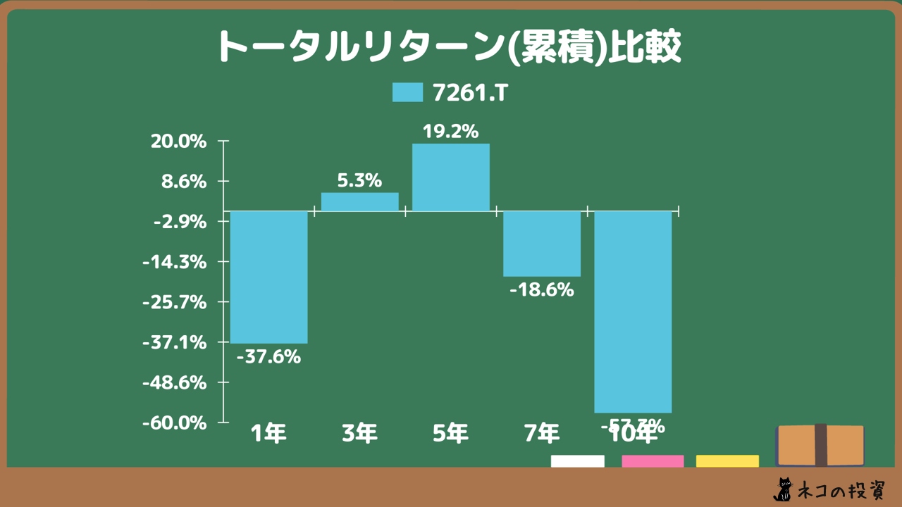 マツダ(7261)へ過去に投資していた場合の累積トータルリターン