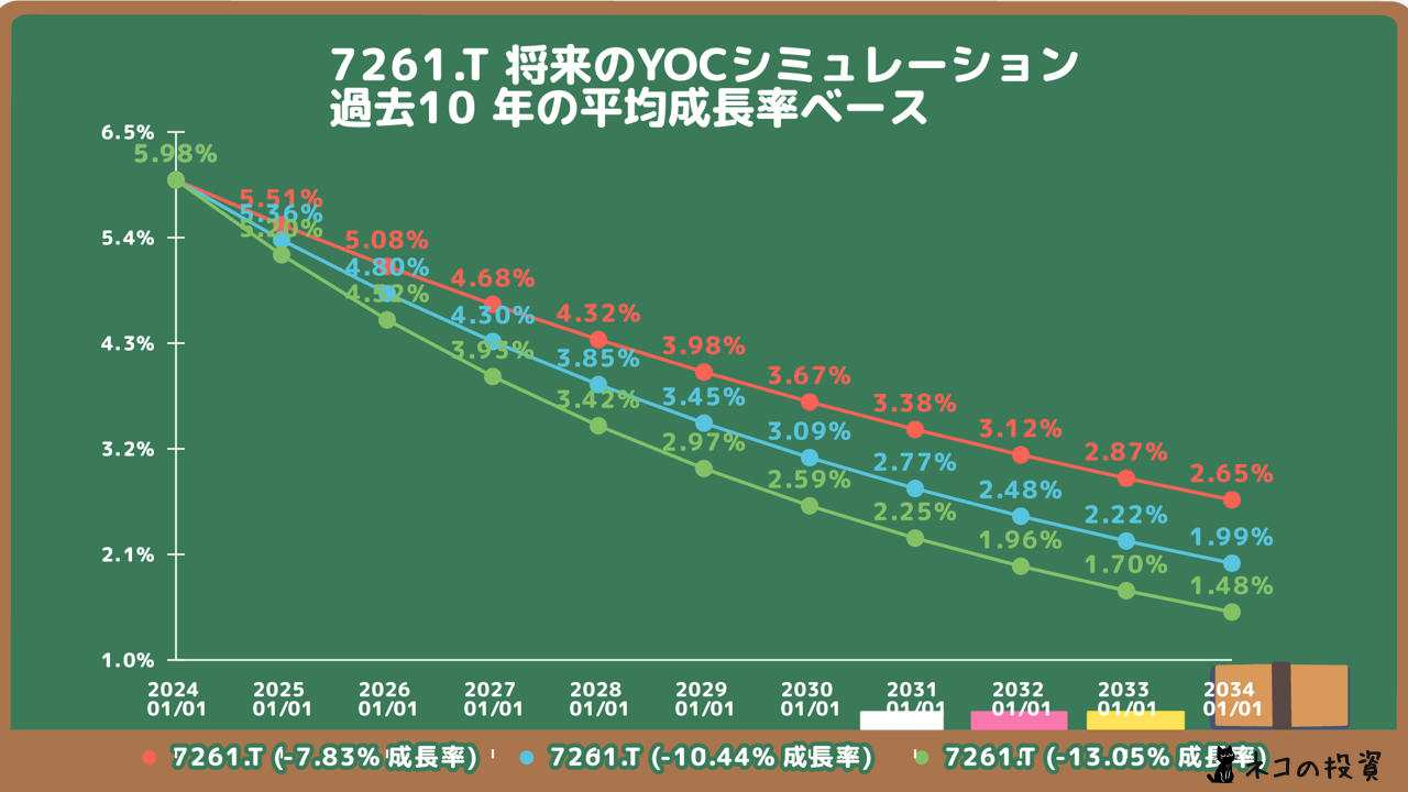 マツダ(7261)の将来のYOC予想シミュレーション