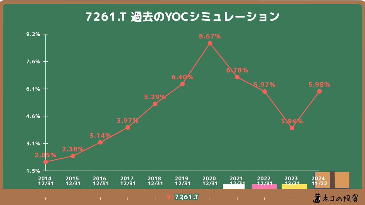 過去マツダ(7261)に投資していた場合のYOCシミュレーション