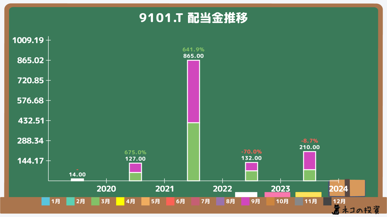 日本郵船の過去の配当金と増配率