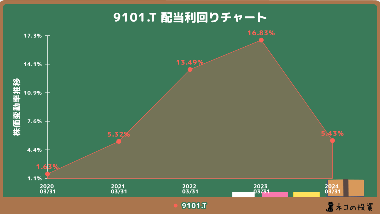 日本郵船の配当金利回りの推移