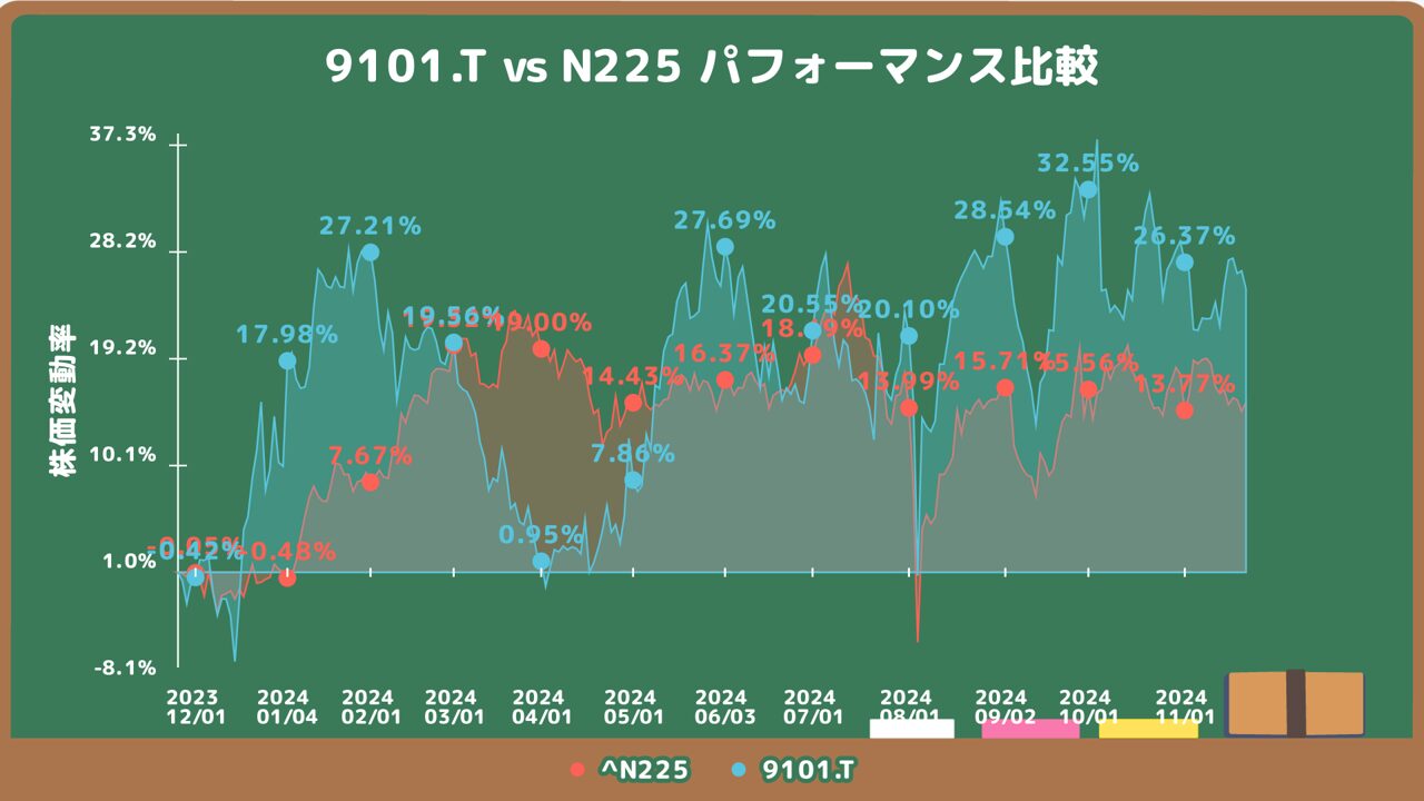 日本郵船とN225の過去1年のチャート比較