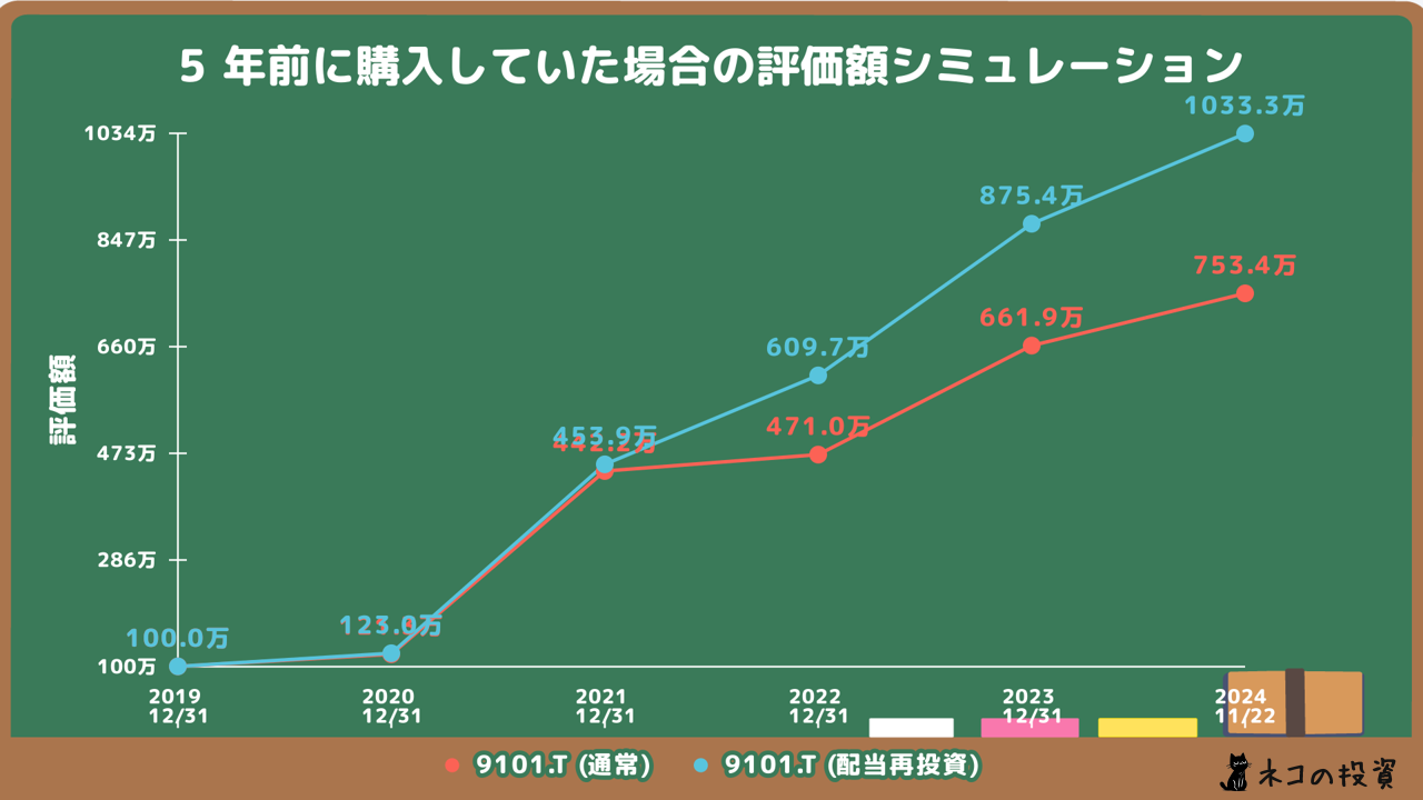 日本郵船の投資シミュレーション