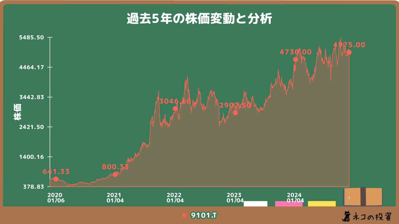 日本郵船の過去5年の株価チャート