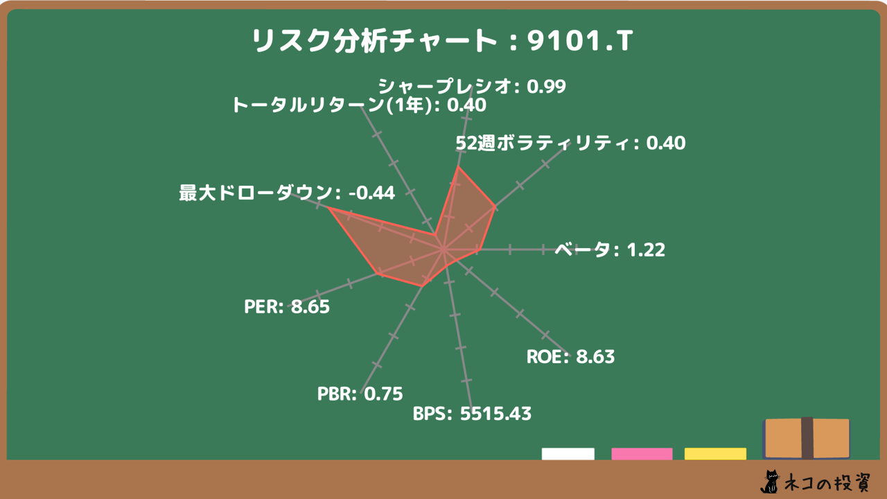 日本郵船のリスクファクター分析