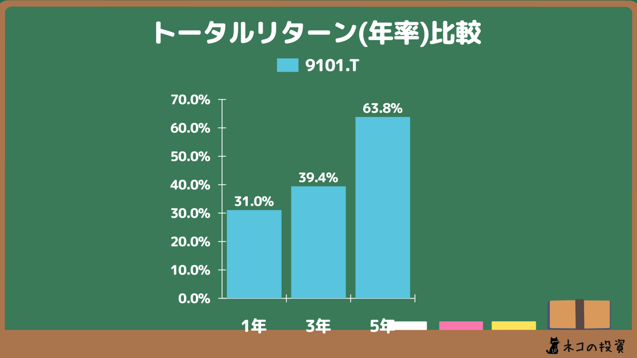 日本郵船の年率トータルリターン