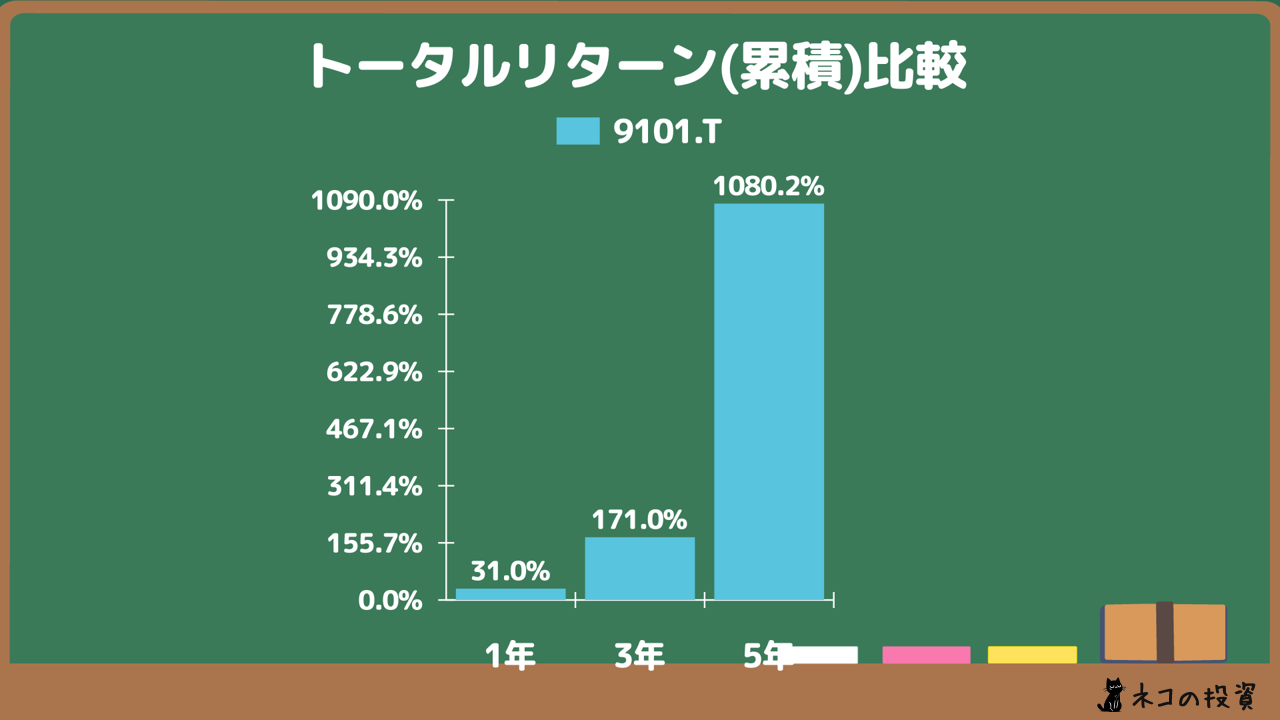 日本郵船の累積トータルリターン