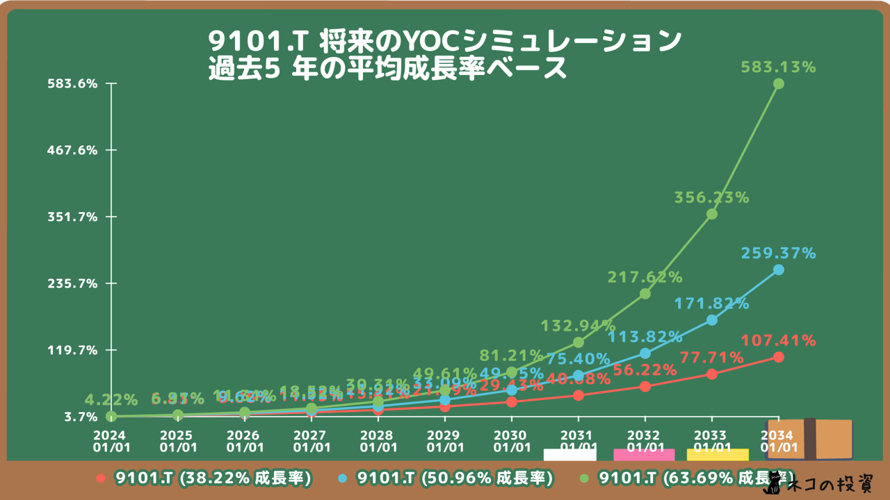 日本郵船の将来のYOC予想シミュレーション