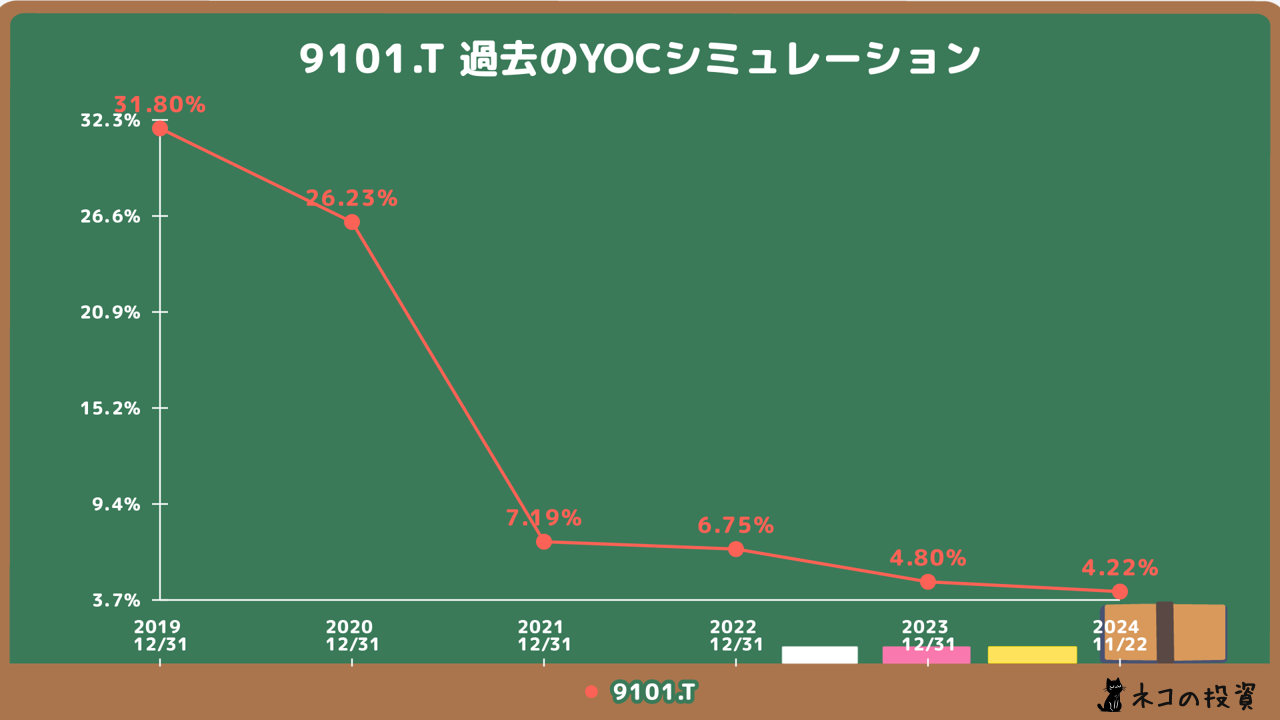 日本郵船の過去のYOCシミュレーション