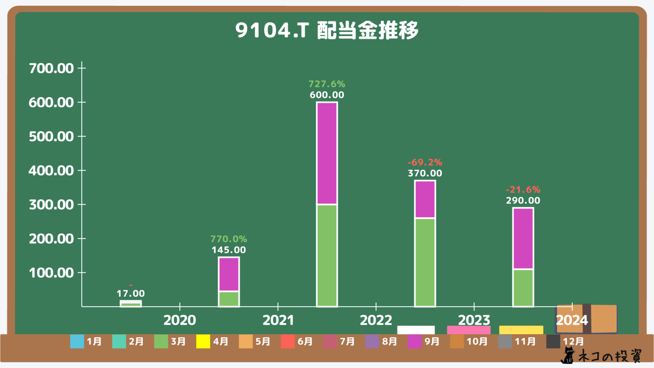 商船三井の過去の配当金と増配率