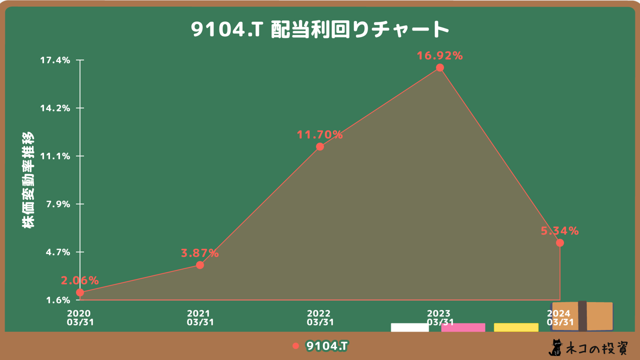 商船三井の配当金利回りの推移