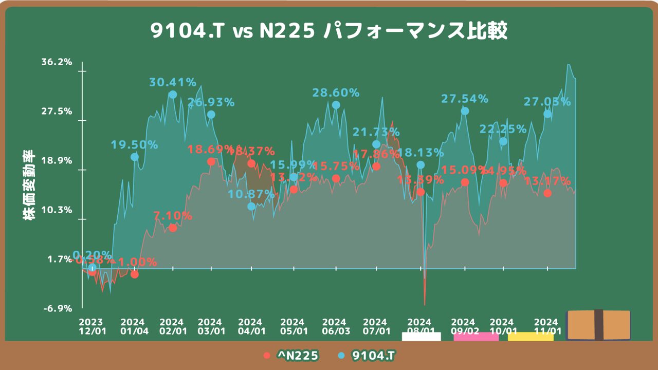 商船三井とN225の過去1年間の株価チャート比較