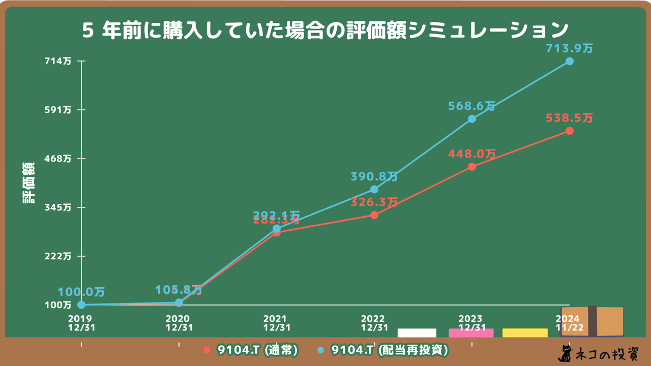 商船三井に5年前に100万円投資していた場合のシミュレーション