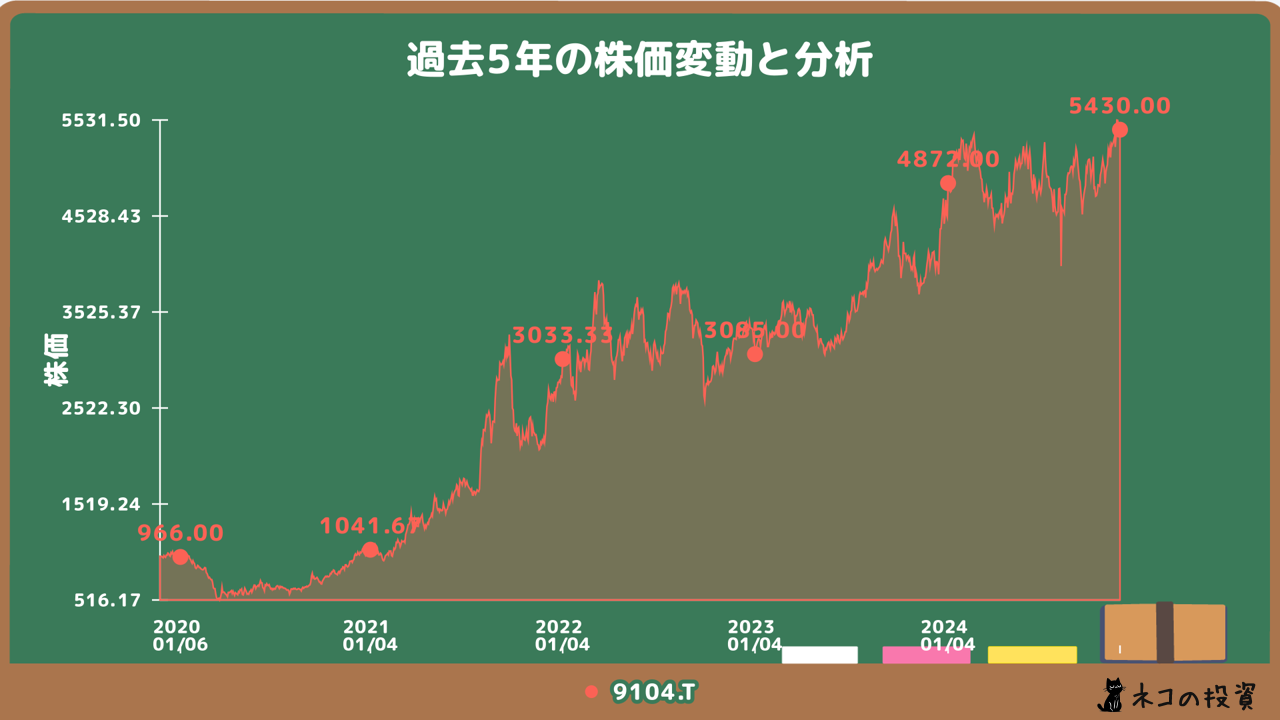 商船三井の過去5年の株価チャート