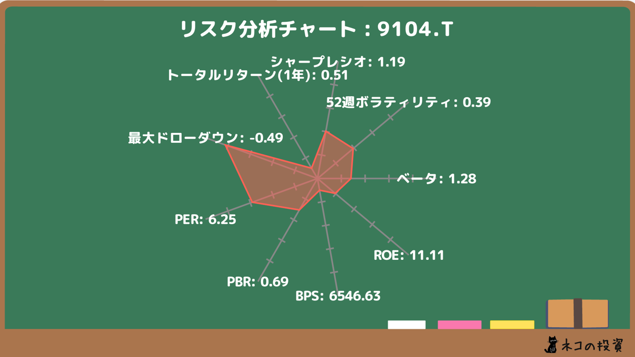 商船三井のリスクファクター分析