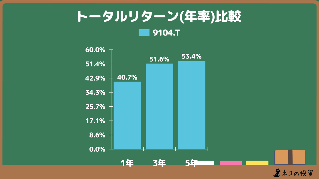 商船三井に過去に投資していた場合の年率(CAGR)トータルリターン