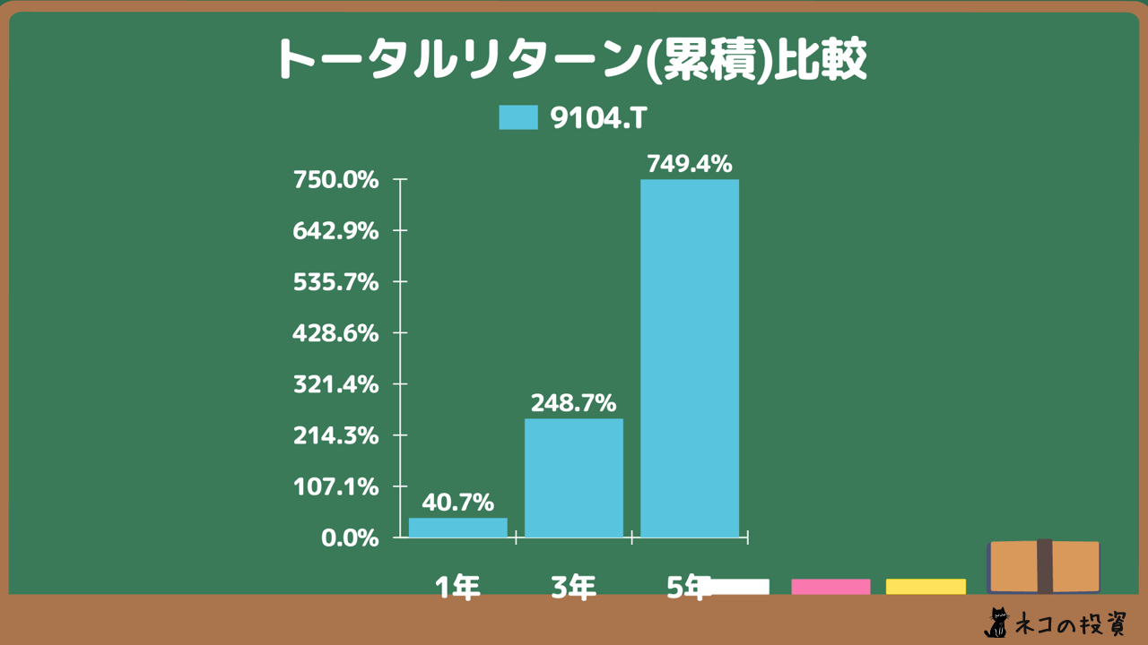 商船三井に過去に投資していた場合の累積トータルリターン