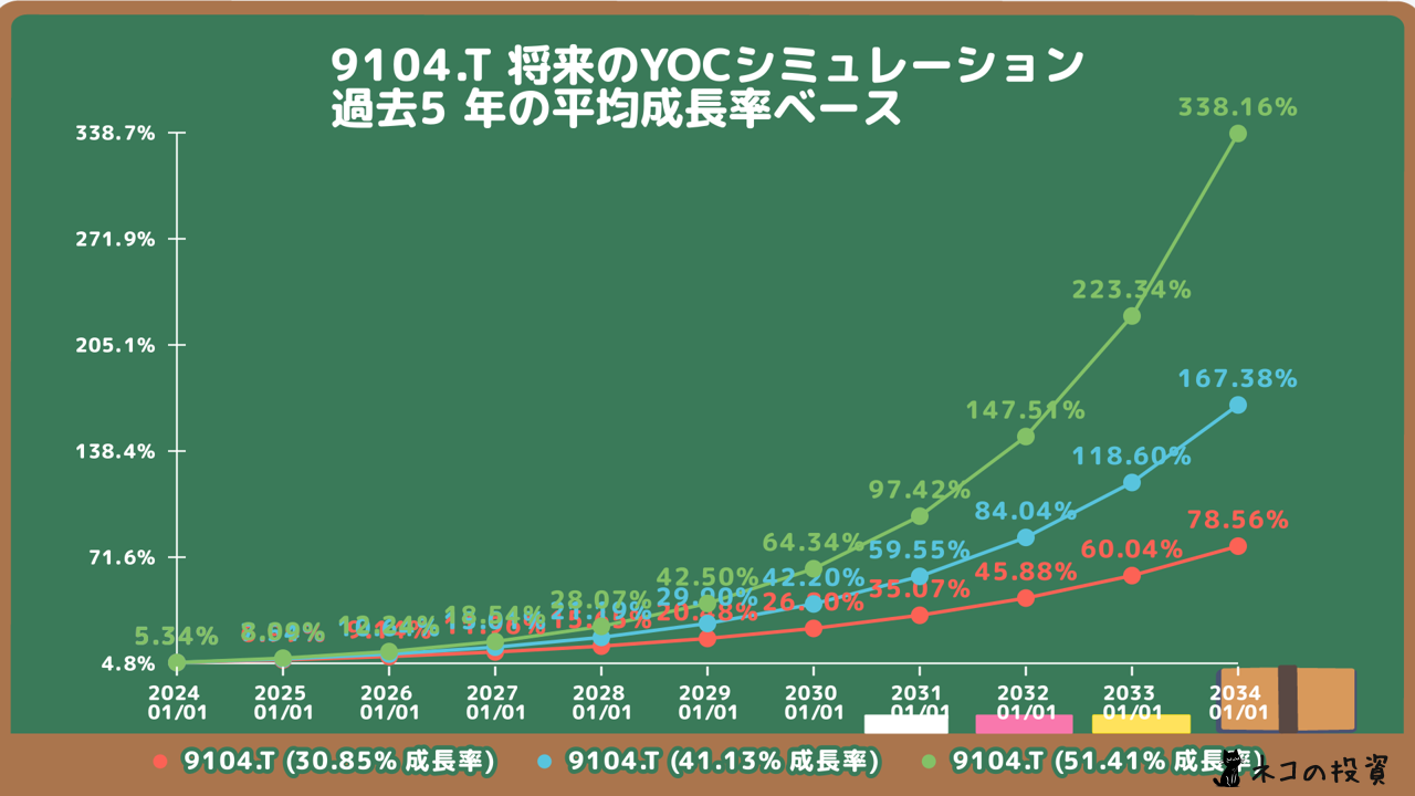 商船三井の将来のYOC予想シミュレーション