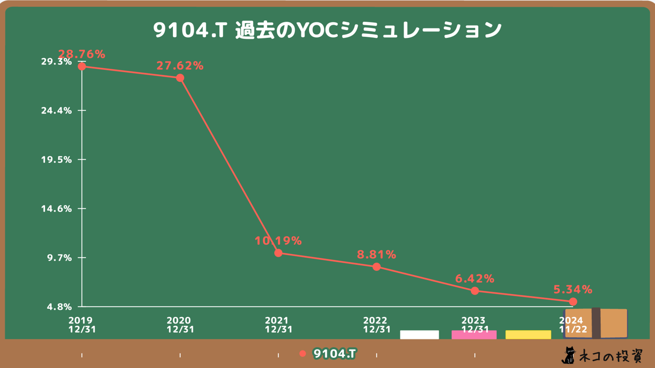 過去の商船三井に投資していた場合のYOCシミュレーション