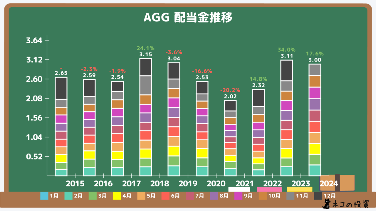 AGGの過去の配当金と増配率