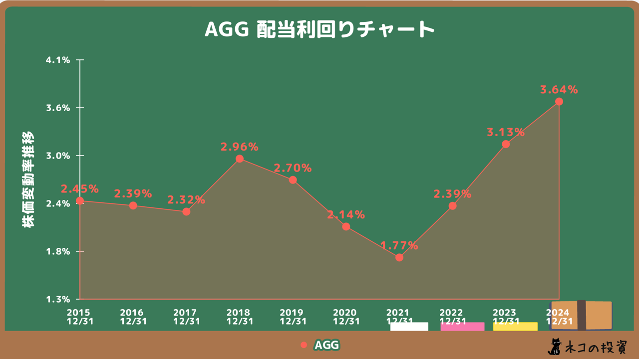 AGGの配当金利回りの推移