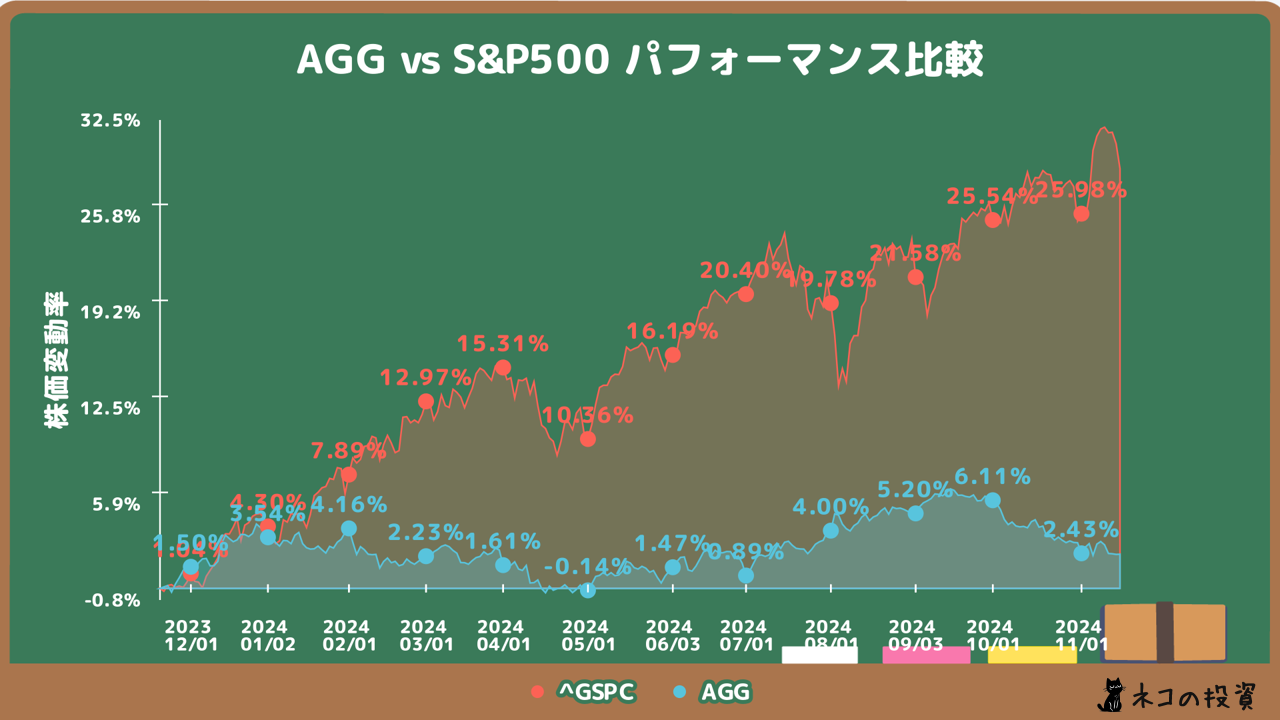 S&P500過去1年分チャートとの比較