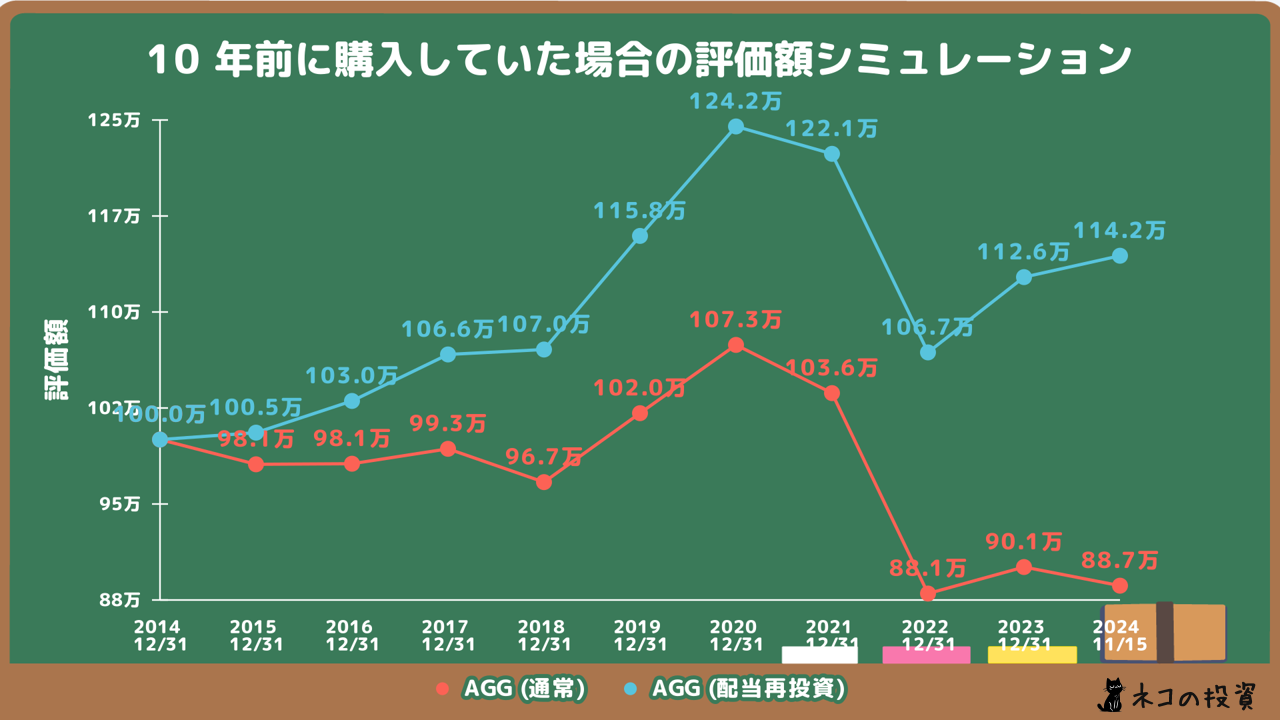 AGGへ10年前に100万円投資していた場合のシミュレーション