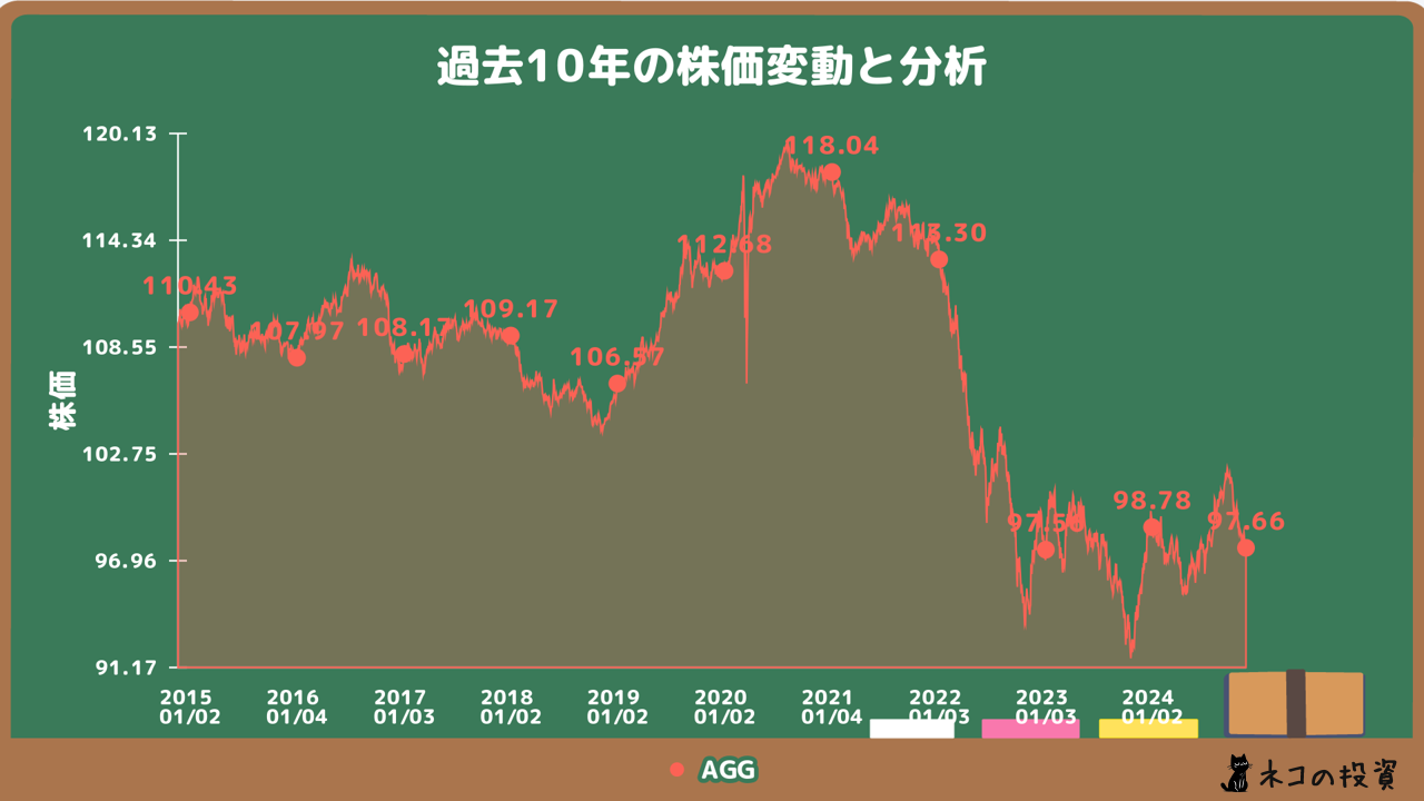 過去10年のAGGの株価チャート