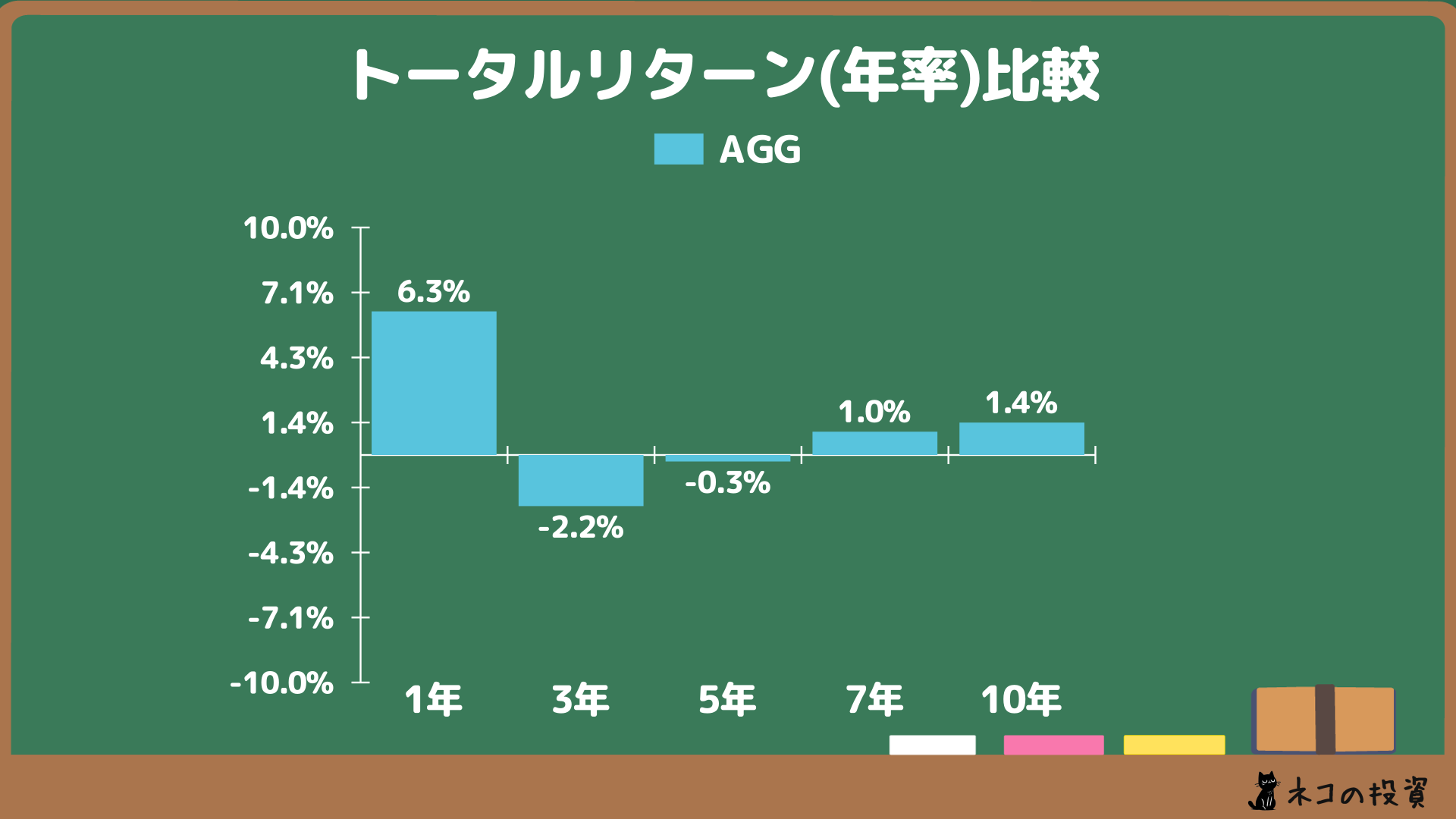 AGGへ過去に投資していた場合の年率(CAGR)トータルリターン