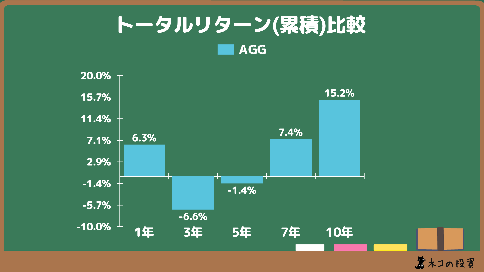 AGGへ過去に投資していた場合の累積トータルリターン