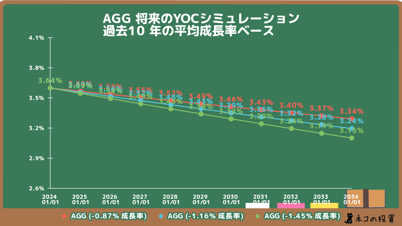 AGGの将来のYOC予想シミュレーション