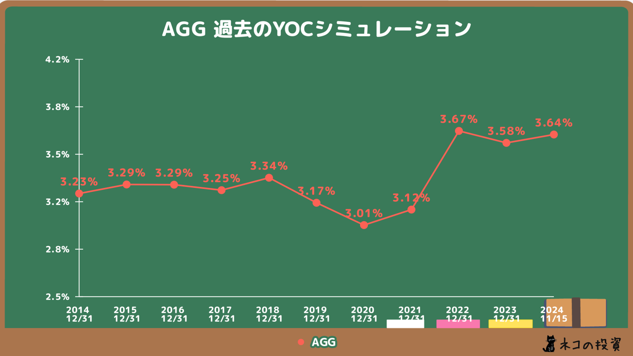 過去AGGに投資していた場合のYOCシミュレーション