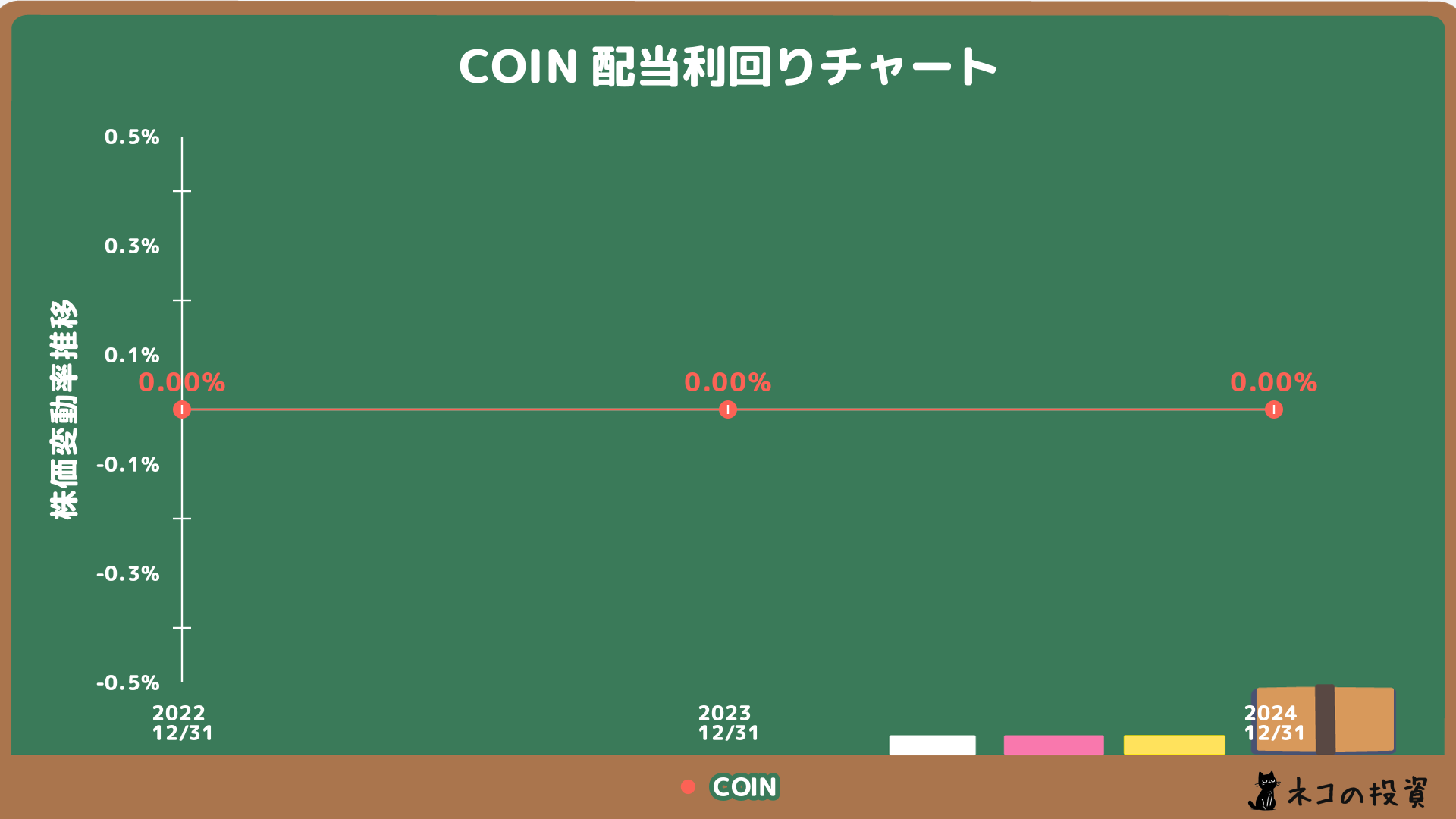 COINの配当利回り