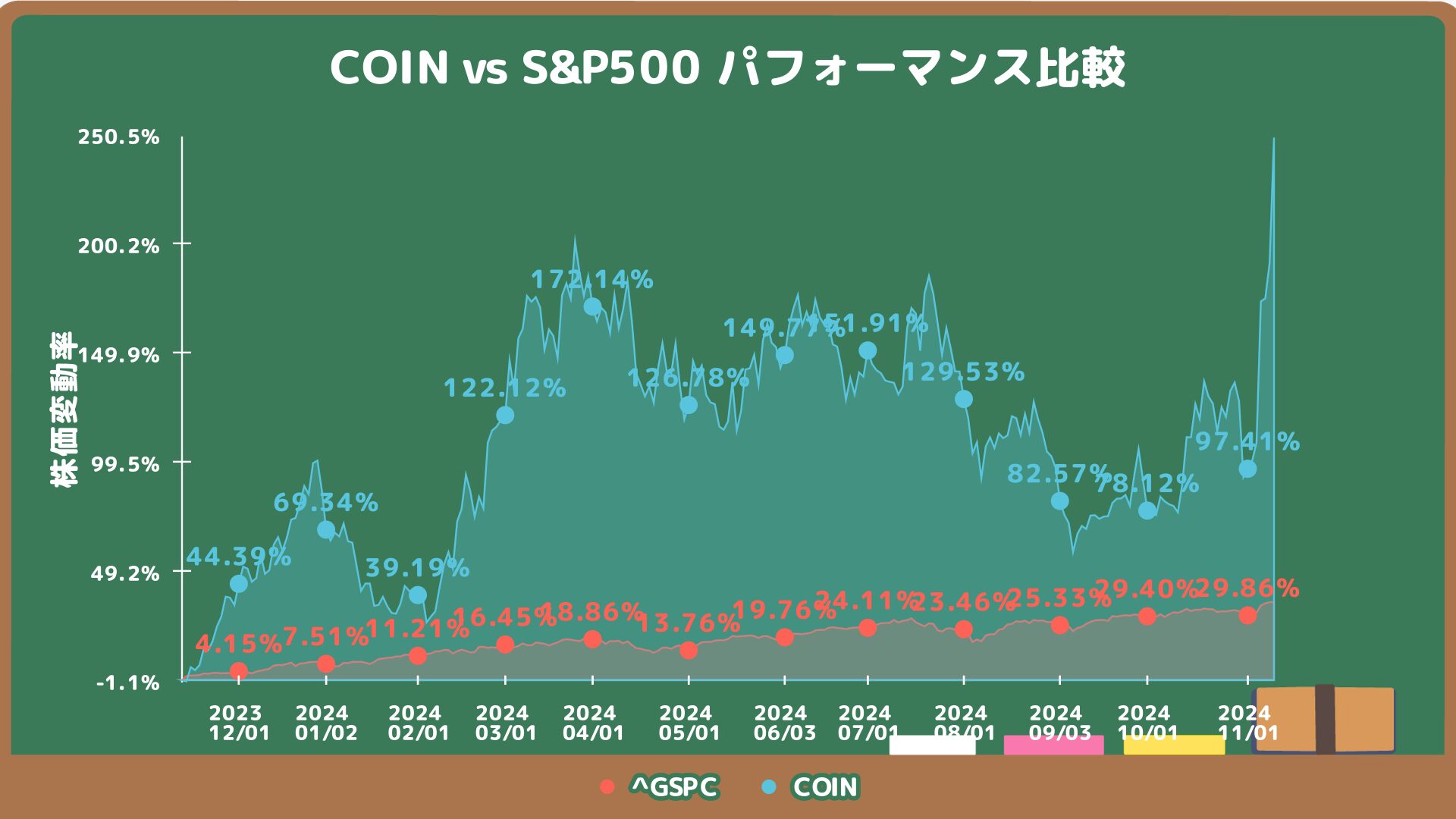 COIN S&P500過去１年分チャートとの比較