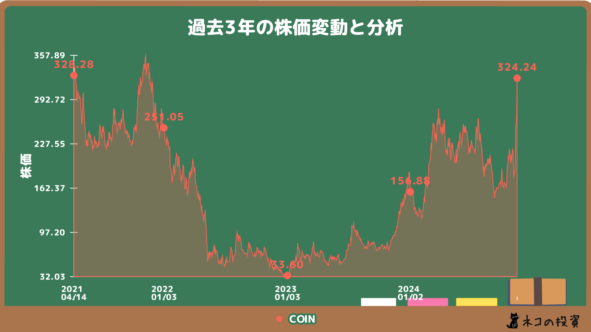 COIN 過去3年の株価チャート