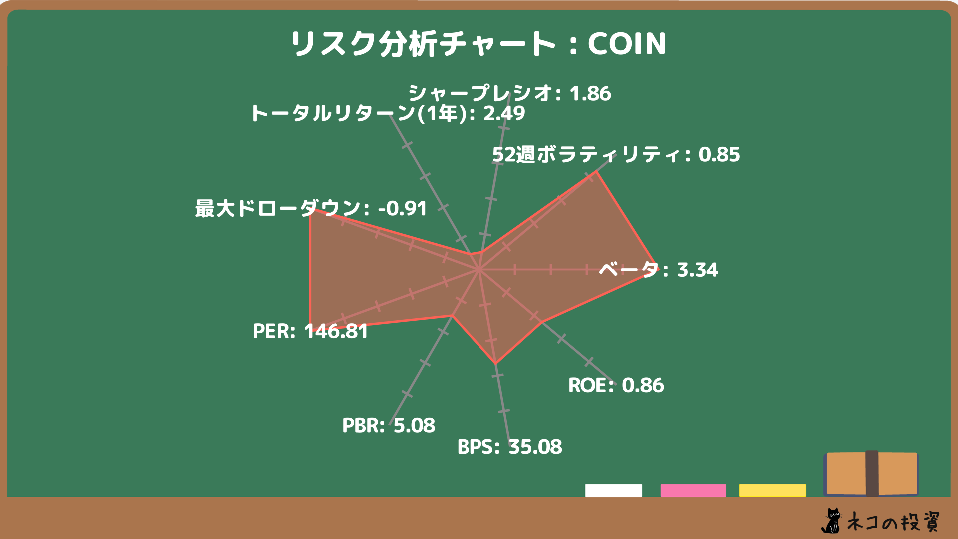 COIN リスクファクター分析