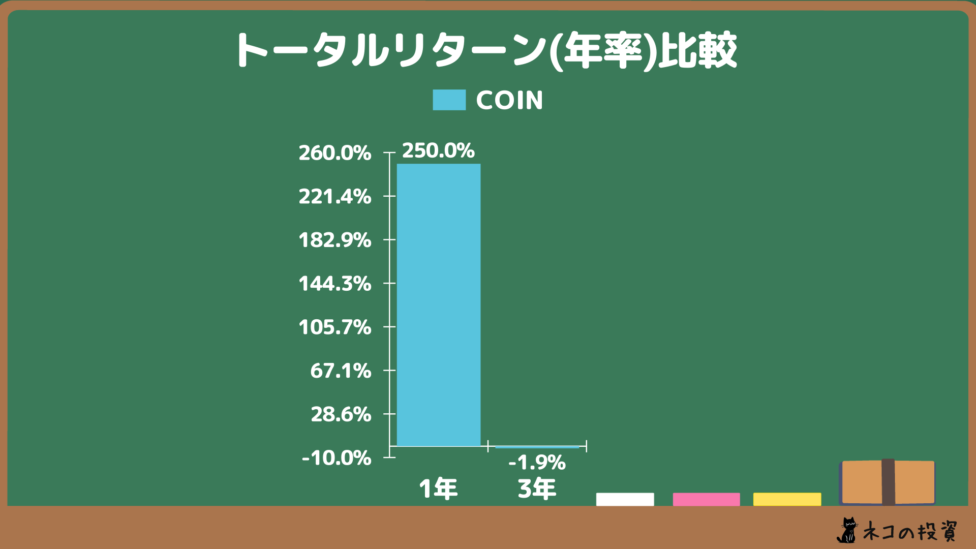 COIN 年率(CAGR)トータルリターン