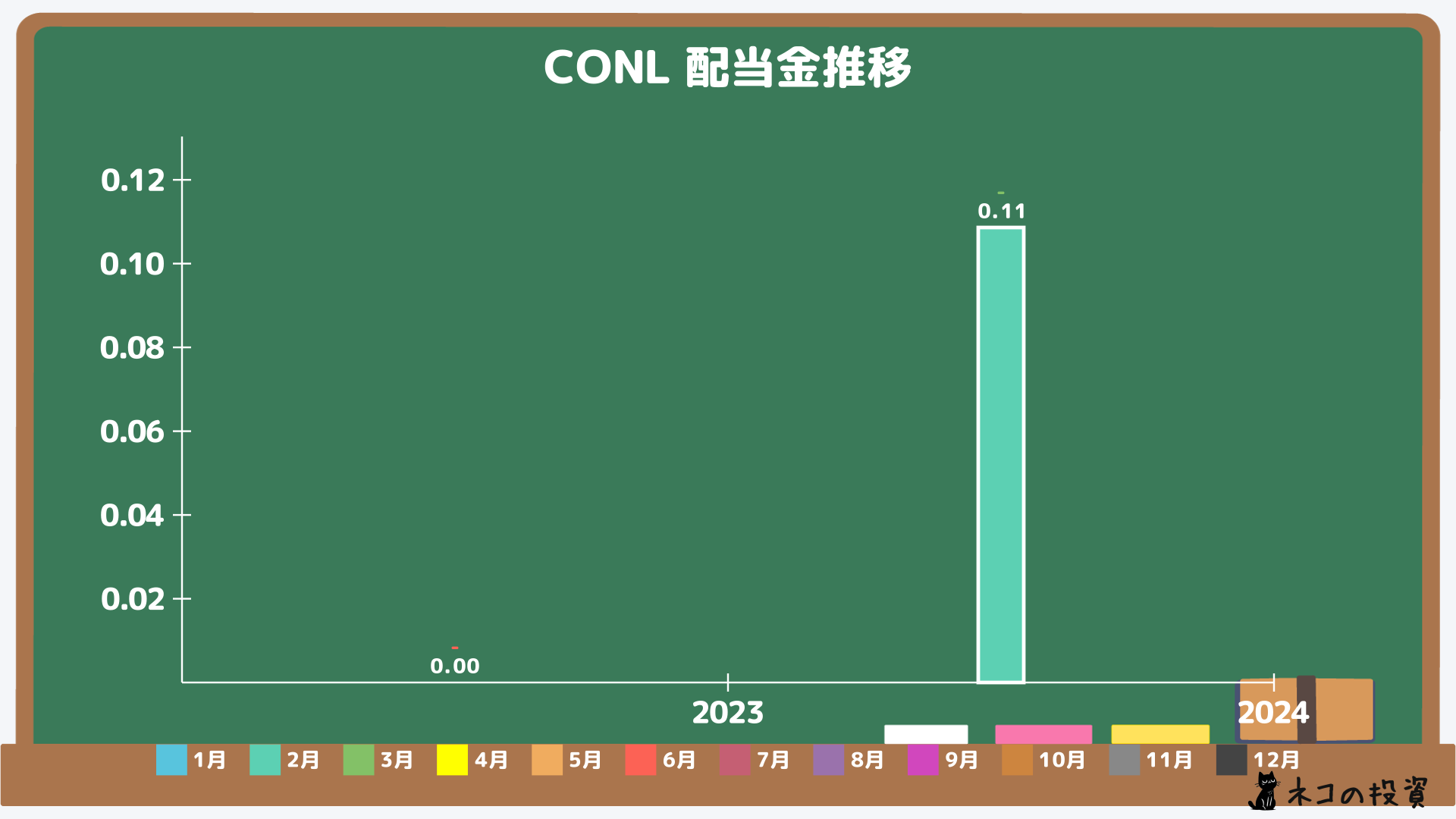 CONLの過去の配当金と増配率