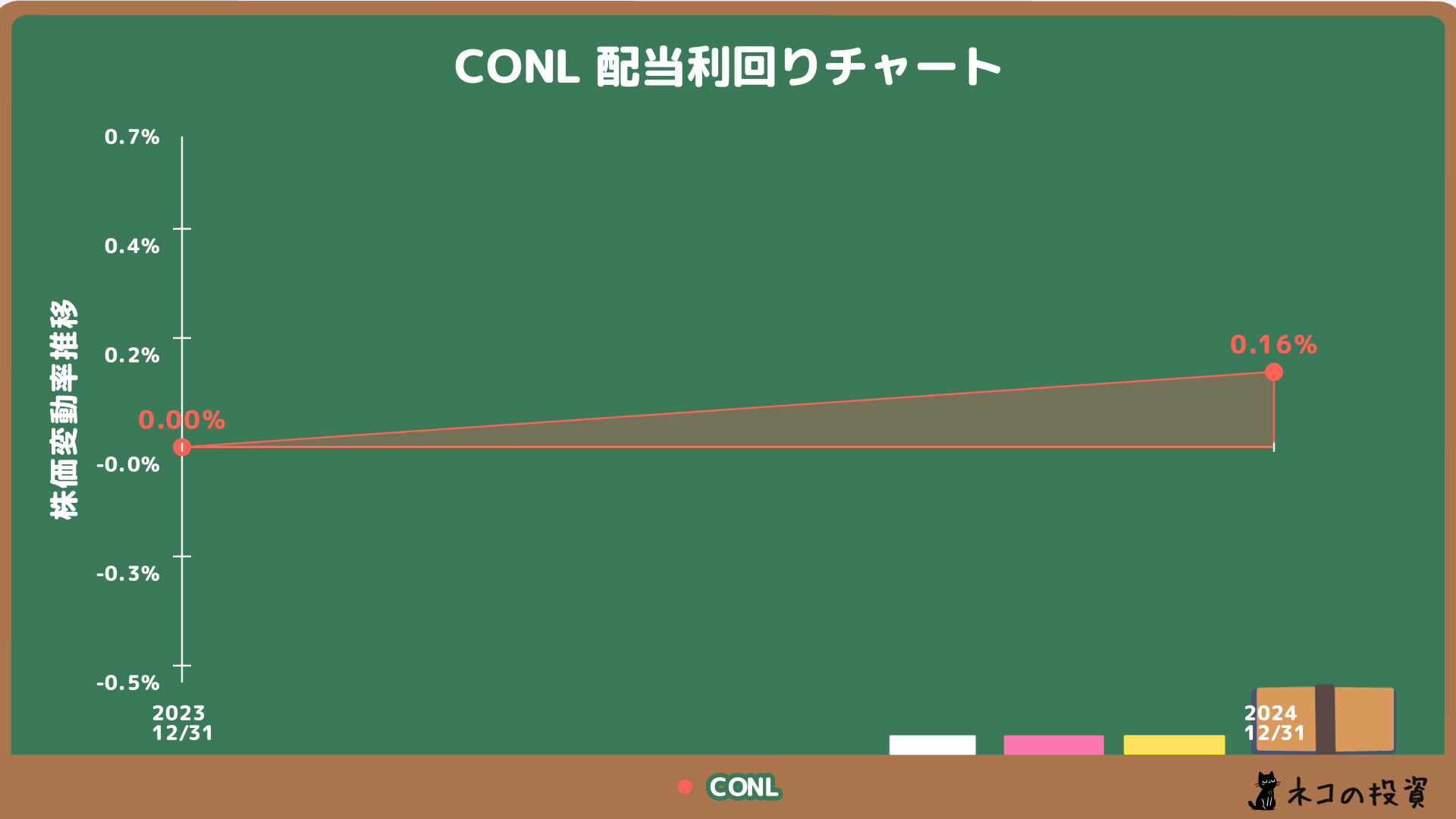 CONLの配当金利回りの推移