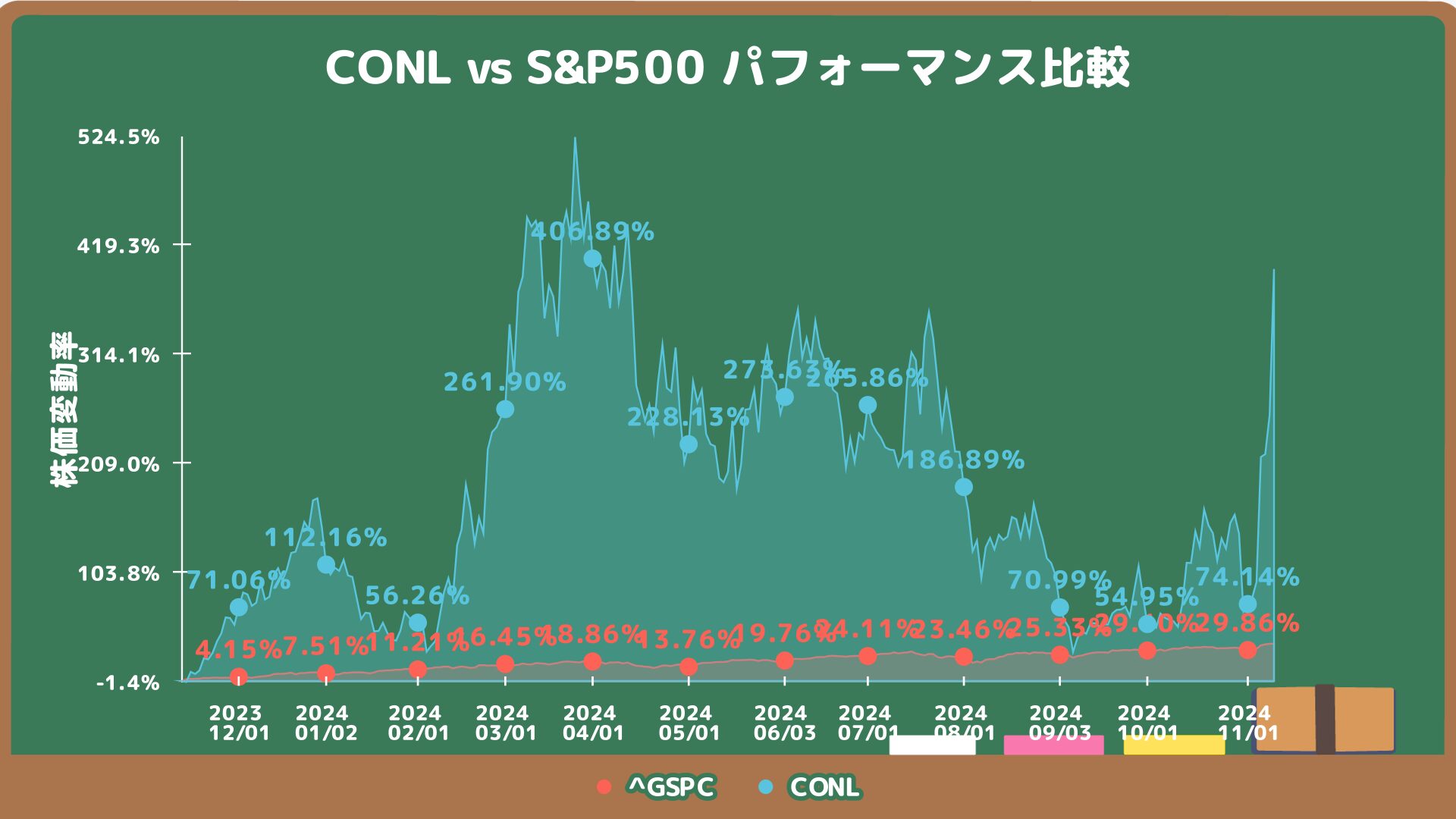 CONLのS&P500過去１年分チャートとの比較