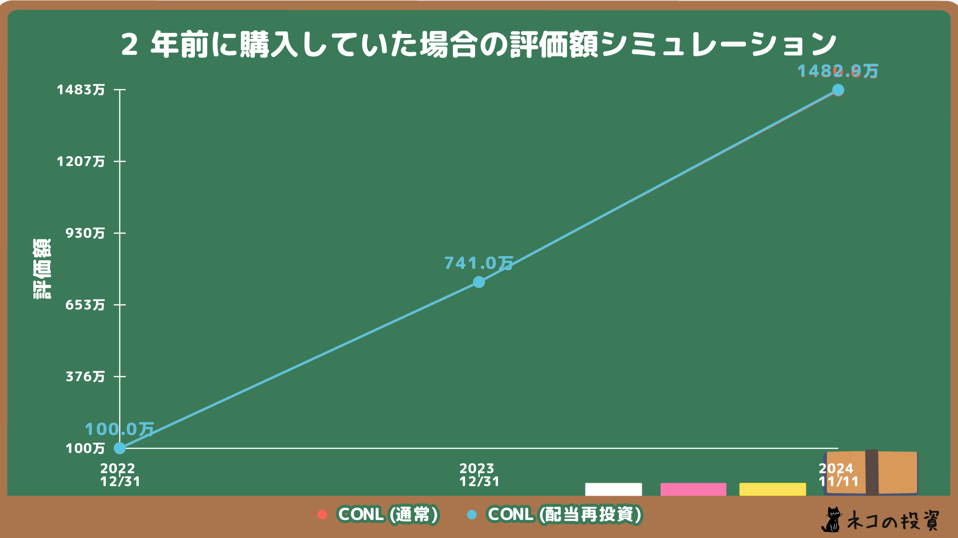 CONLへ2年前に100万円投資していた場合のシミュレーション