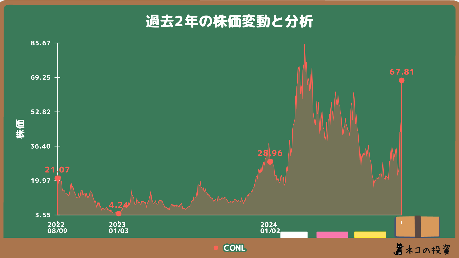 CONLの過去2年の株価チャート