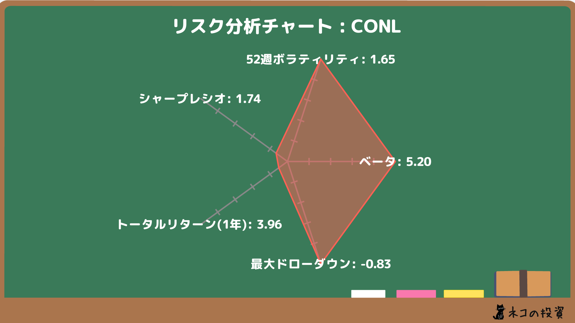 CONLのリスクファクター分析